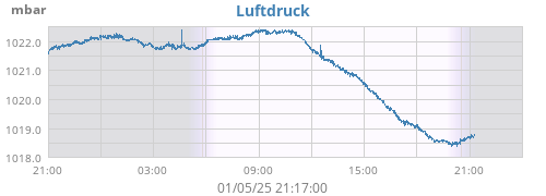 daybarometer