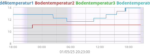 daytempsoil