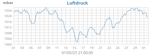 monthbarometer