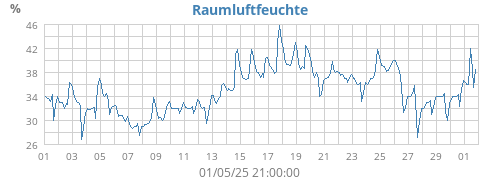 monthhumin