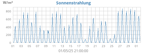 monthradiation