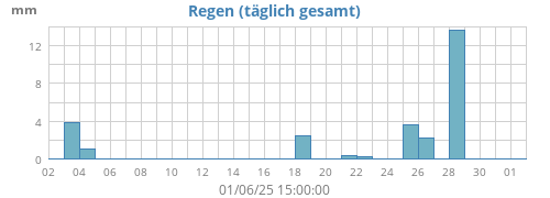 monthrain