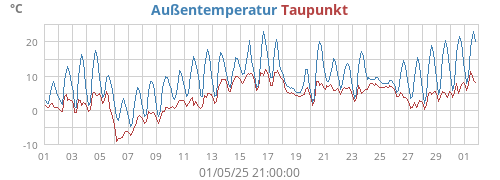 monthtempdew