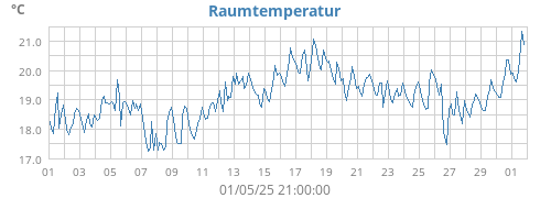 monthtempin