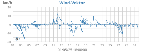 monthwindvec