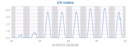 weekUV