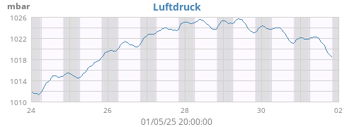 weekbarometer