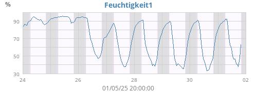 weekhumext