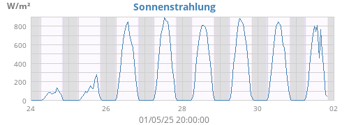 weekradiation