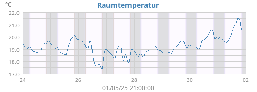 weektempin