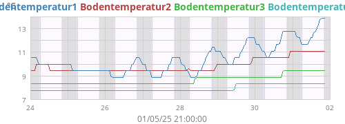 weektempsoil