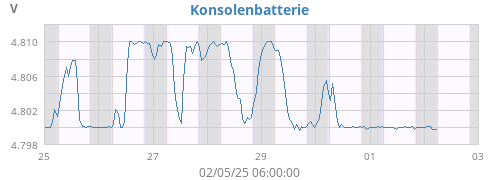 weekvolt