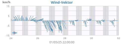 weekwindvec