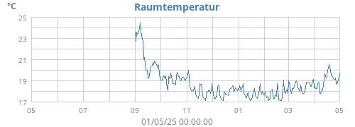 yeartempin