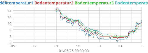 yeartempsoil